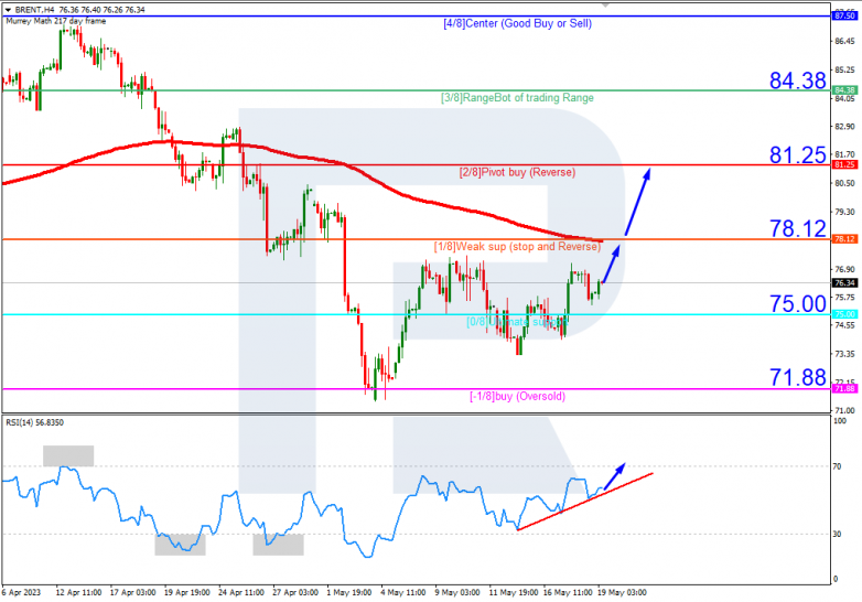 Murrey Math Lines 19.05.2023 Brent_H4