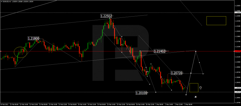 Forex Technical Analysis & Forecast 02.03.2021 EURUSD