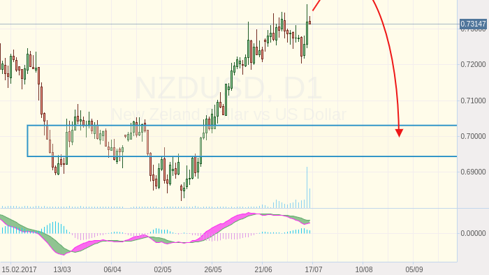 NZAUSD — Daily update