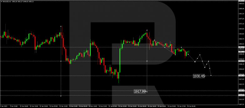 Technical Analysis & Forecast 20.06.2023 GOLD