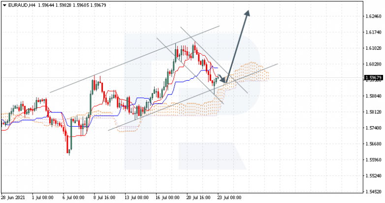 Ichimoku Cloud Analysis 23.07.2021 EURAUD