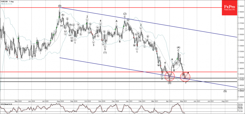 EURCAD Wave Analysis 5 May, 2021