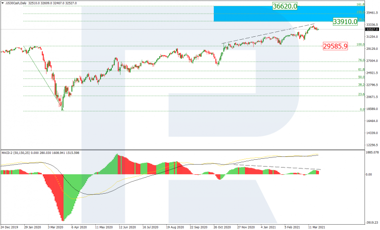 Fibonacci Retracements Analysis 25.03.2021  DOWJONES_D1