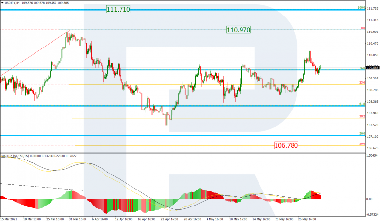 Fibonacci Retracements Analysis 01.06.2021 USDJPY_H4