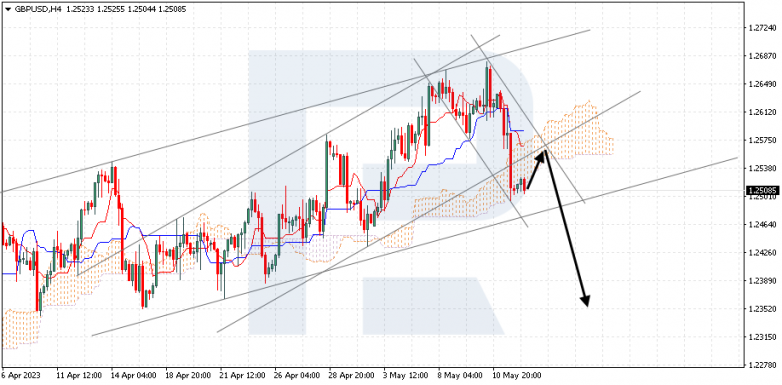 Ichimoku Cloud Analysis 12.05.2023 GBPUSD