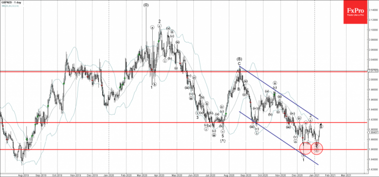 GBPNZD Wave Analysis 12 January, 2021