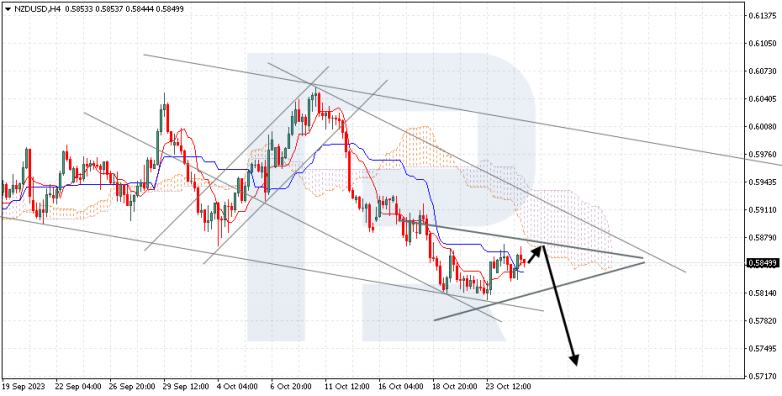 Ichimoku Cloud Analysis 25.10.2023 NZDUSD