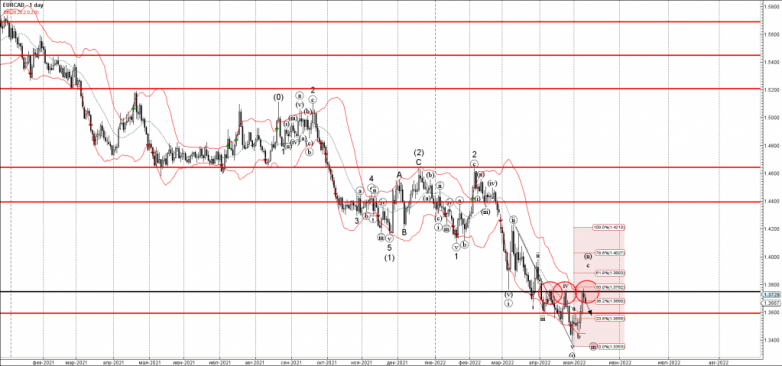 EURCAD Wave Analysis – 11 May, 2022