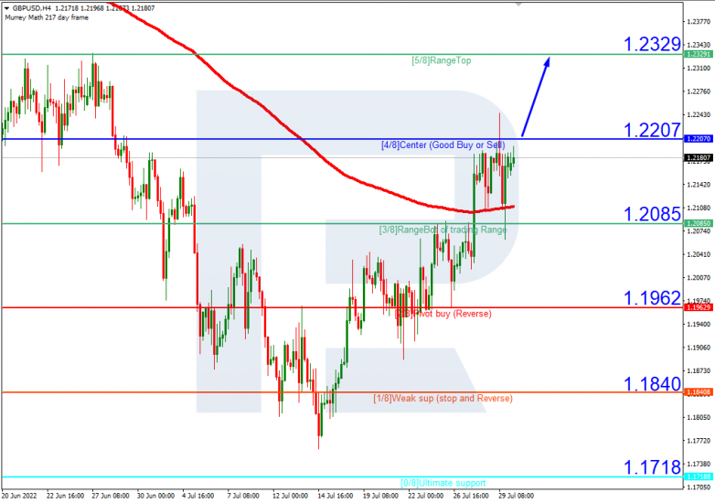 Murrey Math Lines 01.08.2022 GBPUSD_H4