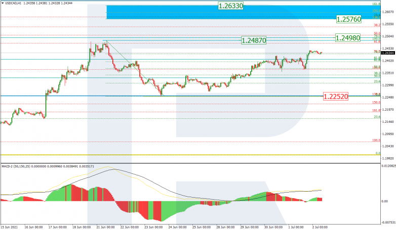 Fibonacci Retracements Analysis 02.07.2021 USDCAD_H1