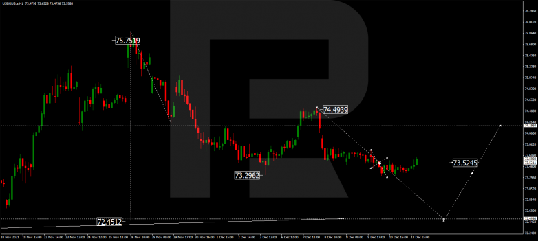 Forex Technical Analysis & Forecast 14.12.2021 USDRUB