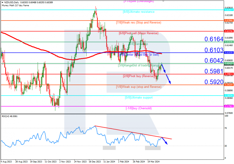 Murrey Math Lines 09.04.2024 NZDUSD