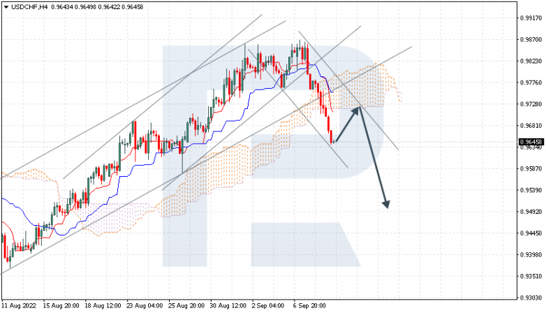 Ichimoku Cloud Analysis 09.09.2022 USDCHF