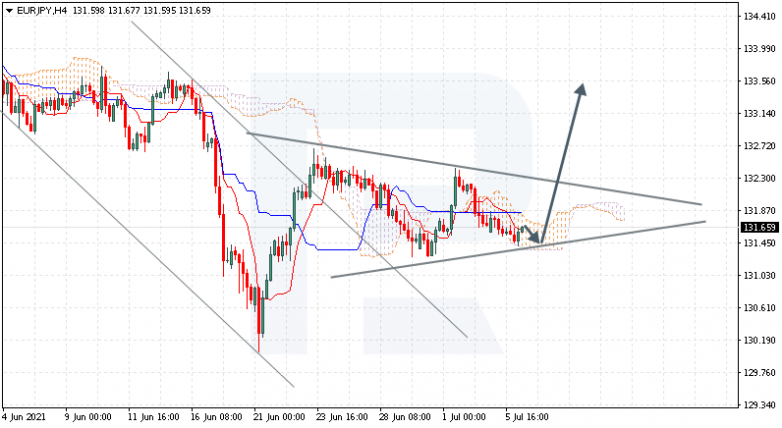 Ichimoku Cloud Analysis 06.07.2021 EURJPY