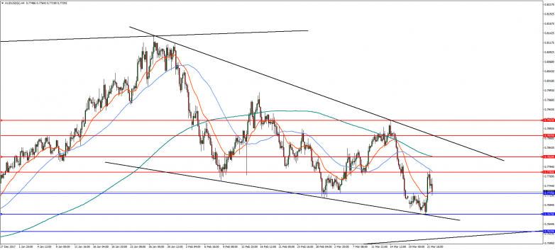 AUDUSD 4-Hour Chart