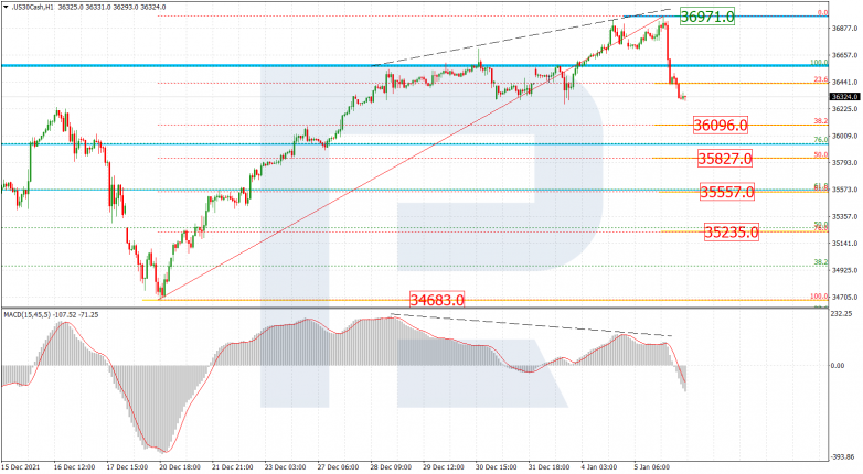 Fibonacci Retracements Analysis 06.01.2022 DJIA