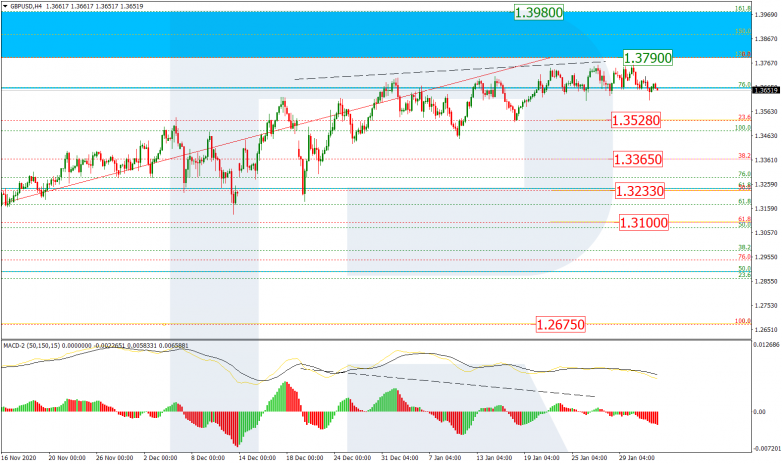 Fibonacci Retracements Analysis 03.02.2021 GBPUSD_H4