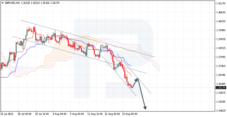 Ichimoku Cloud Analysis 20.08.2021 GBPUSD