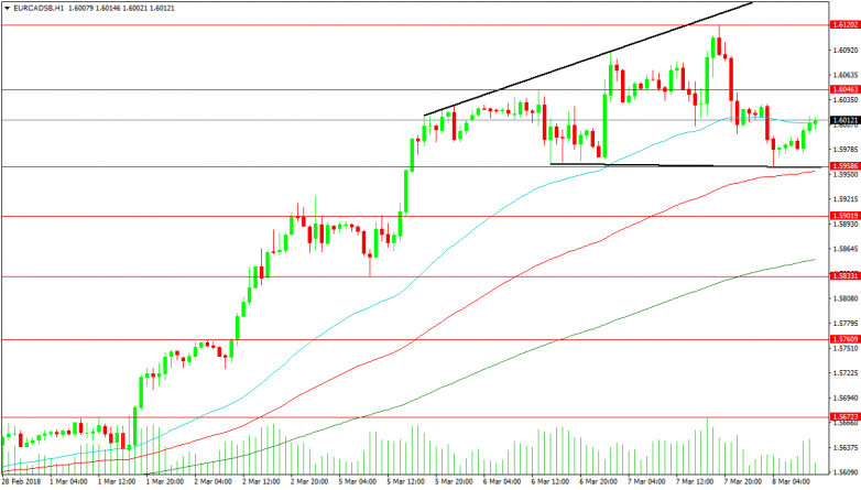 EURCAD 1-Hour Chart