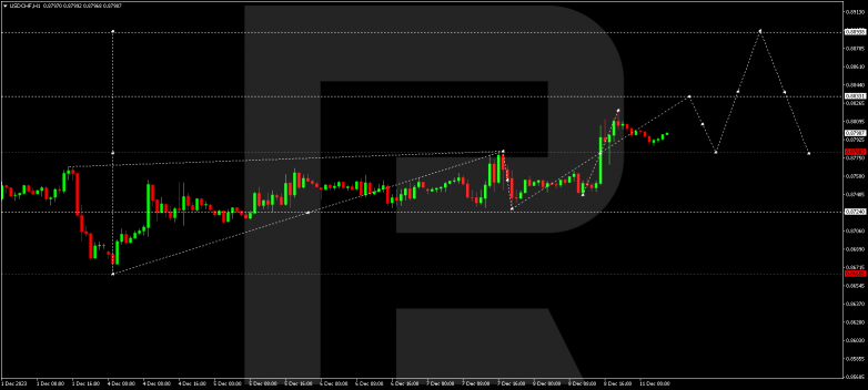Technical Analysis & Forecast 11.12.2023 USDCHF