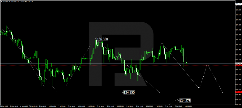 Forex Technical Analysis & Forecast 08.07.2022 USDJPY