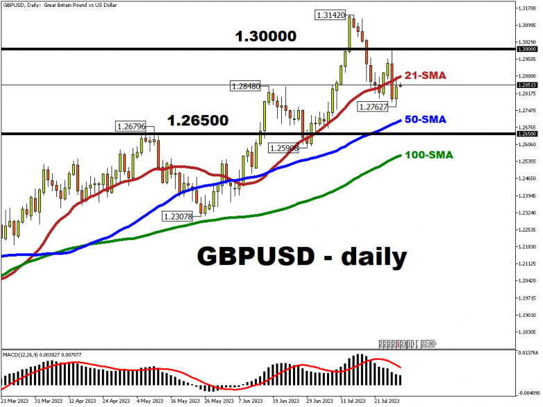 GBPUSDDaily_2023-07-31 This Week: Will GBPUSD stay above or below 1.30?
