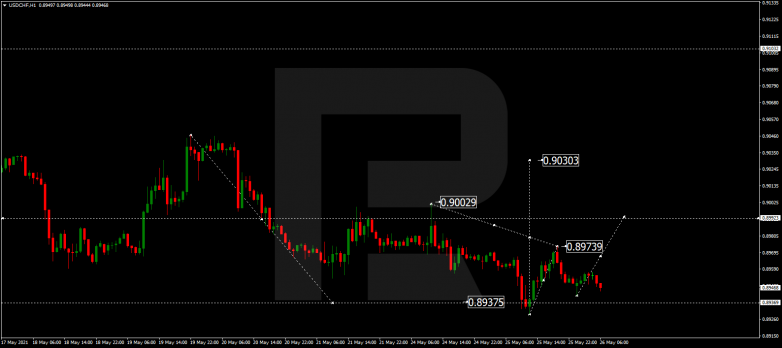 Forex Technical Analysis & Forecast 26.05.2021 USDCHF