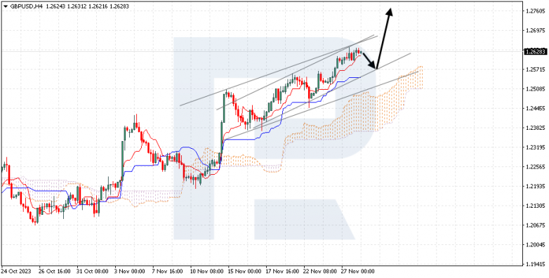Ichimoku Cloud Analysis 28.11.2023 GBPUSD