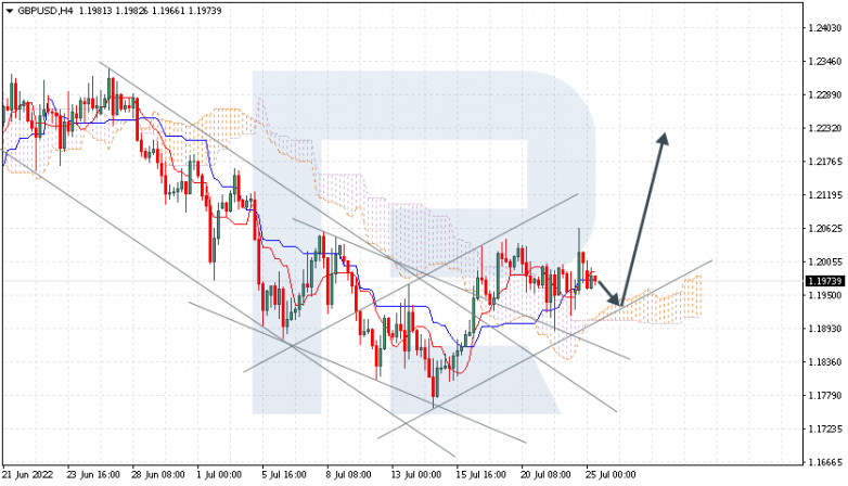 Ichimoku Cloud Analysis 25.07.2022  GBPUSD