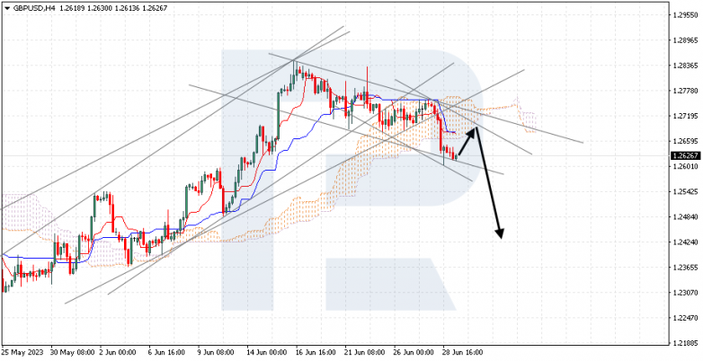 Ichimoku Cloud Analysis 29.06.2023 GBPUSD