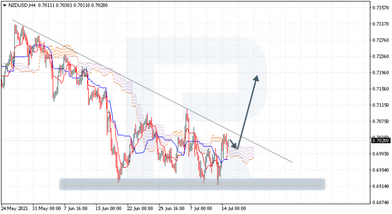 Ichimoku Cloud Analysis 15.07.2021 NZDUSD