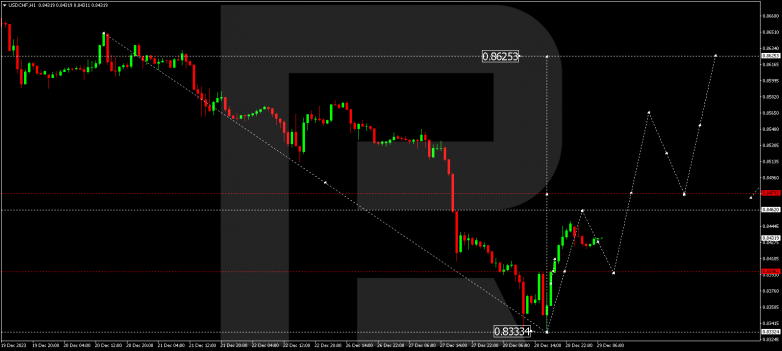 Technical Analysis & Forecast 29.12.2023 USDCHF