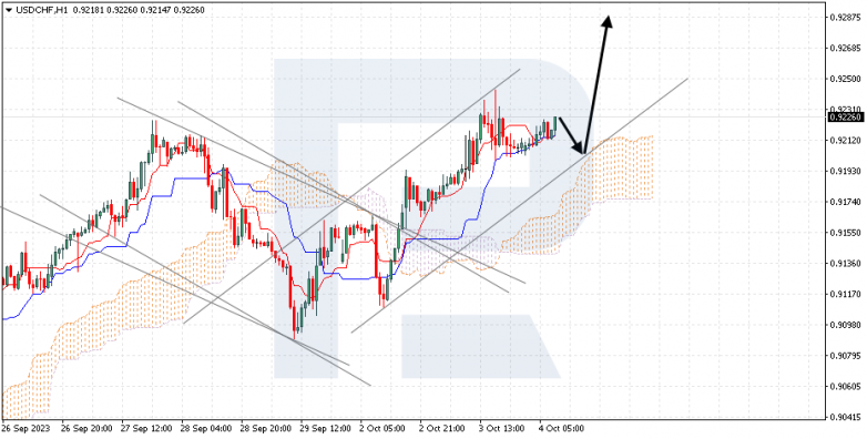 Ichimoku Cloud Analysis 04.10.2023 USDCHF