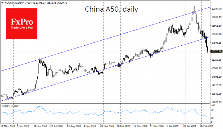 Nasdaq & China extends losses, while DJI and DAX rush to top