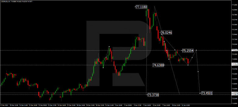 Forex Technical Analysis & Forecast 12.01.2022 USDRUB