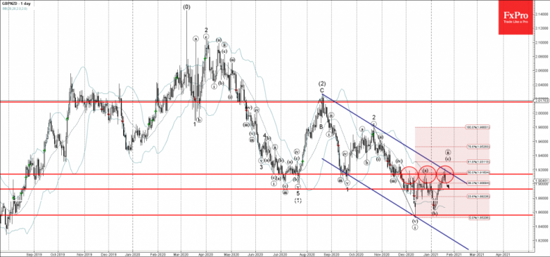 GBPNZD Wave Analysis 20 January, 2021