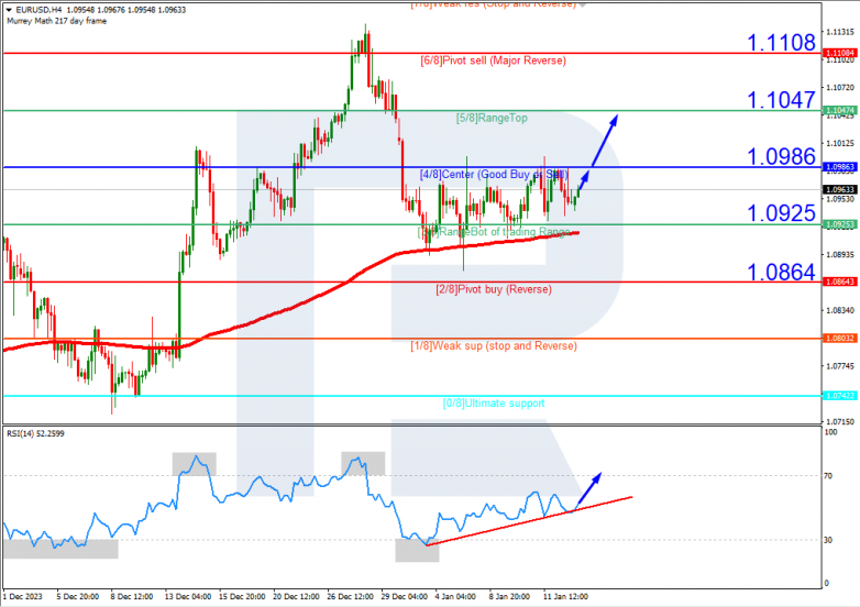 Murrey Math Lines 15.01.2024 EURUSD