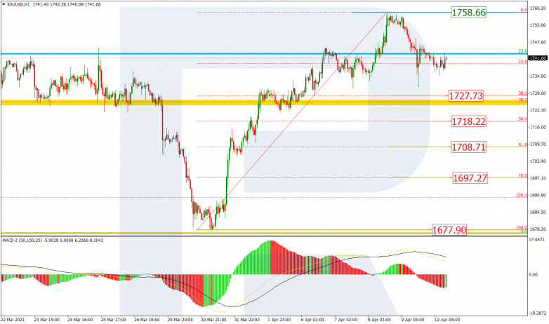 Fibonacci Retracements Analysis 12.04.2021 GOLD_H1