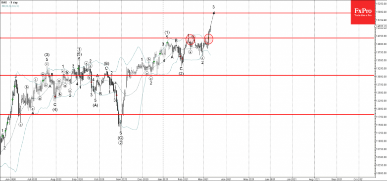 Dax Wave Analysis 10 March, 2021