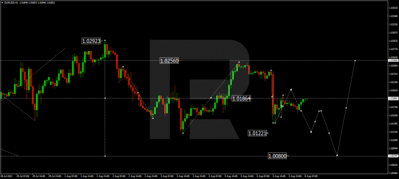 Forex Technical Analysis & Forecast 08.08.2022 EURUSD