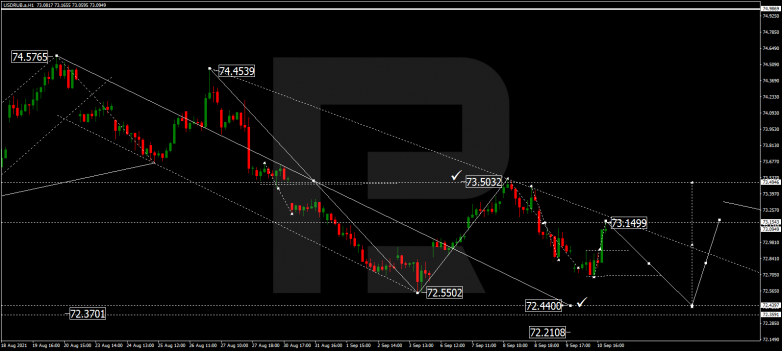 Forex Technical Analysis & Forecast 13.09.2021 USDRUB