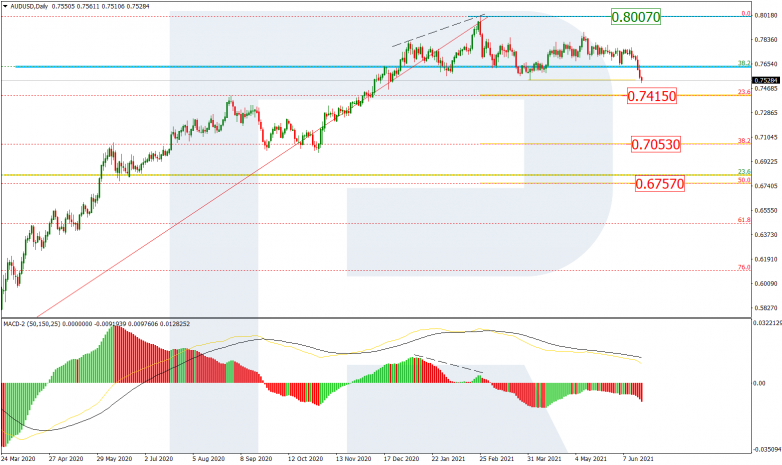 Fibonacci Retracements Analysis 18.06.2021 AUDUSD_D1