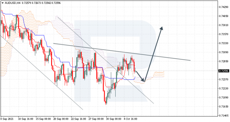 Ichimoku Cloud Analysis 06.10.2021 AUDUSD