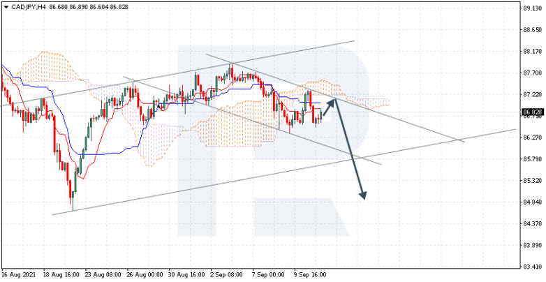 Forex Technical Analysis & Forecast 13.09.2021 CADJPY