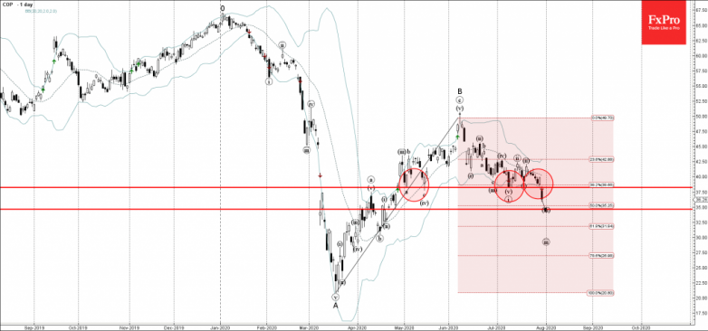 ConocoPhillips Wave Analysis – 30 July, 2020