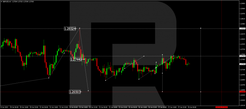 Technical Analysis & Forecast 28.06.2023 GBPUSD