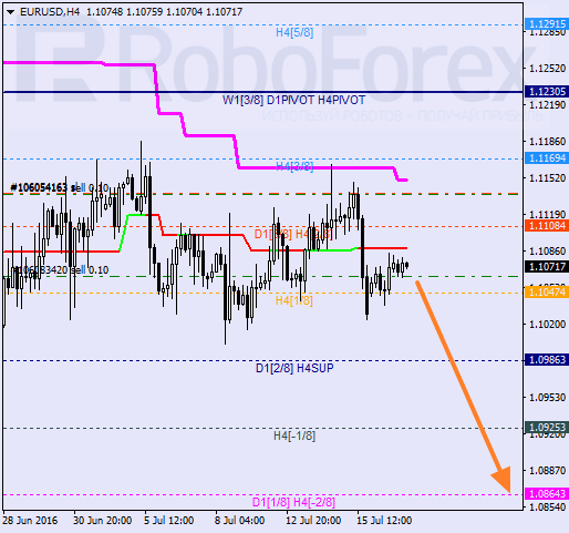 Analysis of Murray's levels for EUR USD "Euro to US Dollar" on July 19, 2016