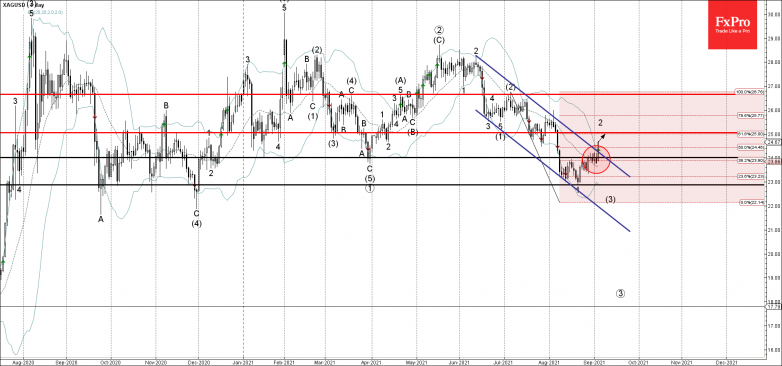 Silver Wave Analysis – 3 September, 2021