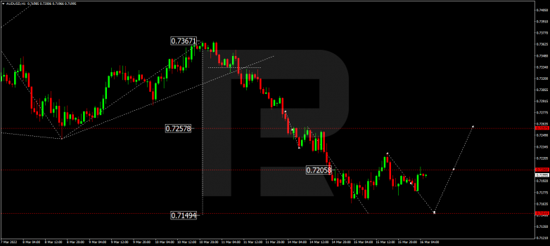 Forex Technical Analysis & Forecast 16.03.2022 AUDUSD