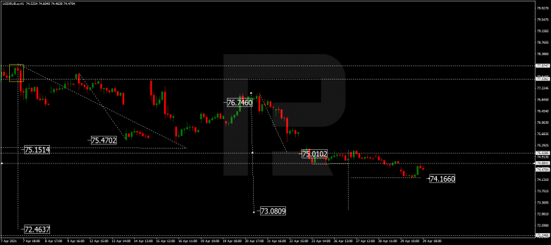 Forex Technical Analysis & Forecast 30.04.2021 USDRUB